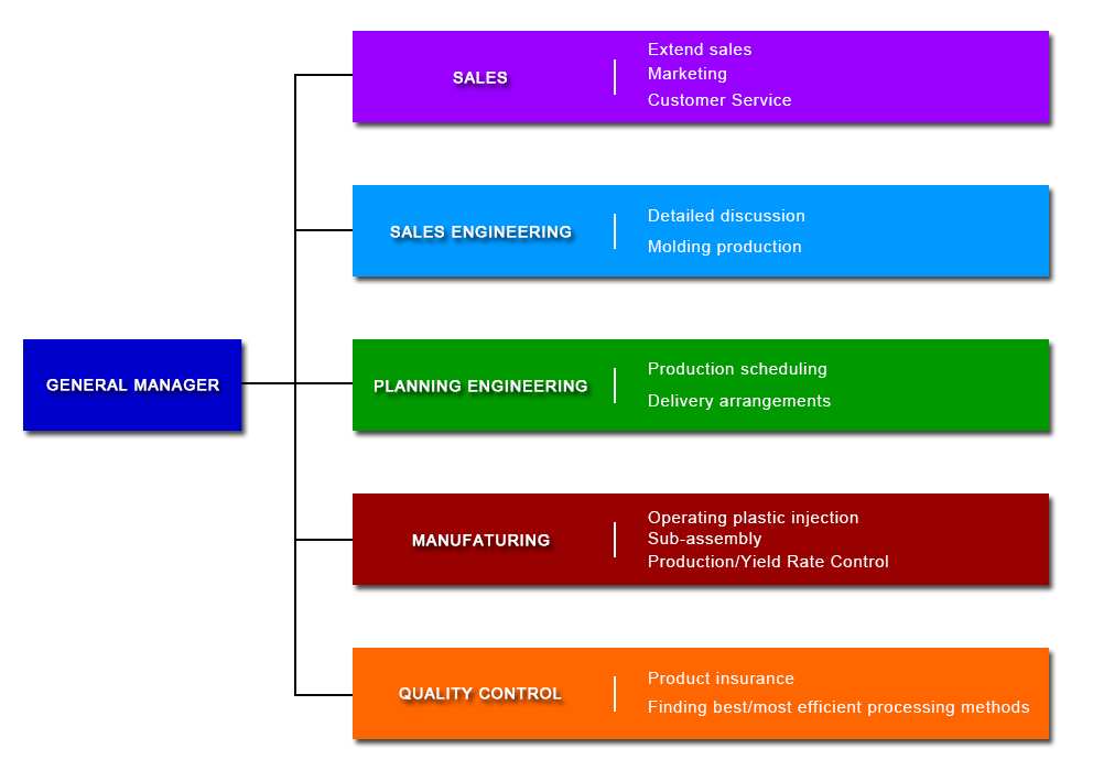 Organizational